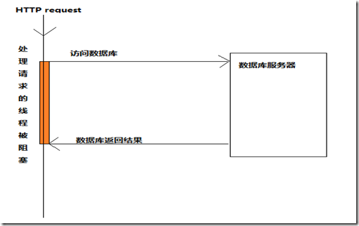 .NET첽̵ԭʲô